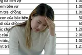 Năm đầu làm dâu, cô vợ trẻ dự trù tiêu Tết 19 triệu: Nhìn bảng chi tiêu thế này, mẹ chồng chỉ biết "thở dài"