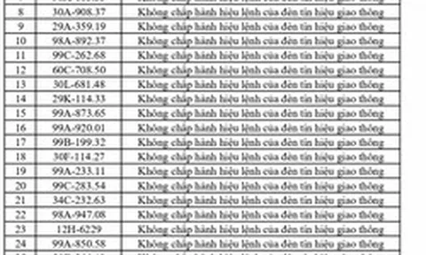 429 chủ phương tiện vi phạm mang biển số sau nhanh chóng nộp phạt nguội theo Nghị định 168