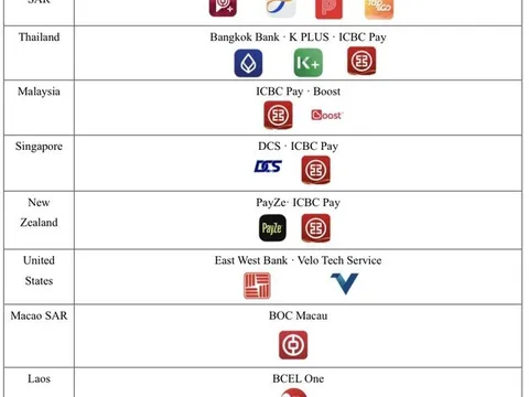 UnionPay cho phép 25 ví quốc tế hỗ trợ mã QR Weixin Pay tại Trung Quốc đại lục