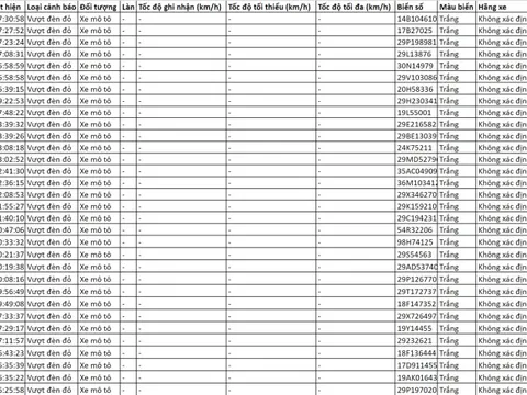 Loạt chủ xe có biển số sau vi phạm ở Hà Nội trong ngày cận Tết nhanh chóng nộp phạt nguội theo Nghị định 168