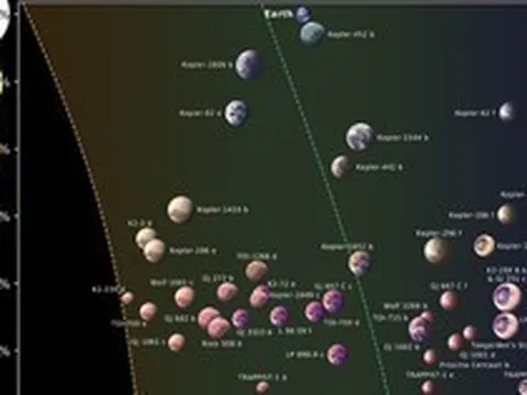 Xác định 45 hành tinh có khả năng sống được cao nhất